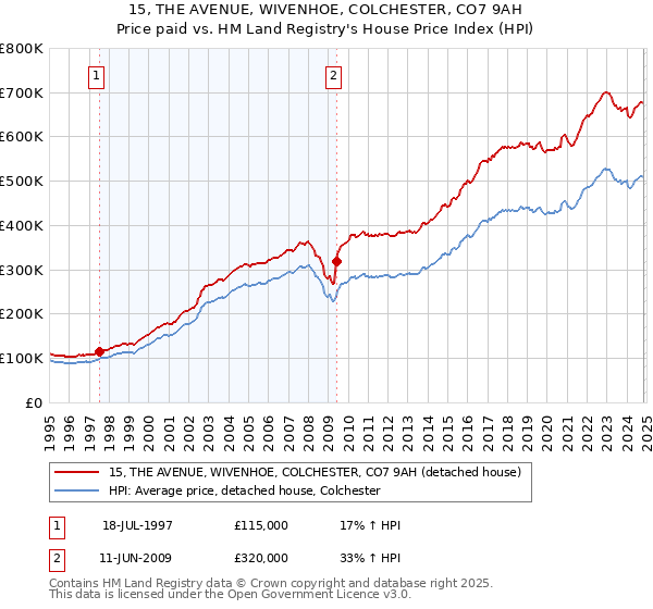 15, THE AVENUE, WIVENHOE, COLCHESTER, CO7 9AH: Price paid vs HM Land Registry's House Price Index