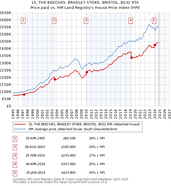 15, THE BEECHES, BRADLEY STOKE, BRISTOL, BS32 9TA: Price paid vs HM Land Registry's House Price Index