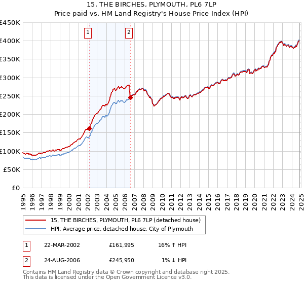 15, THE BIRCHES, PLYMOUTH, PL6 7LP: Price paid vs HM Land Registry's House Price Index