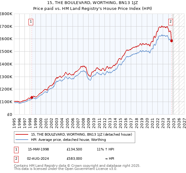 15, THE BOULEVARD, WORTHING, BN13 1JZ: Price paid vs HM Land Registry's House Price Index