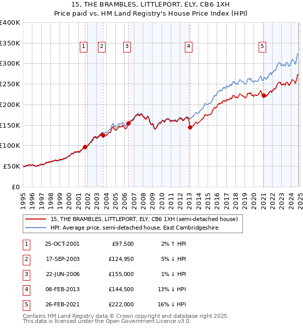 15, THE BRAMBLES, LITTLEPORT, ELY, CB6 1XH: Price paid vs HM Land Registry's House Price Index