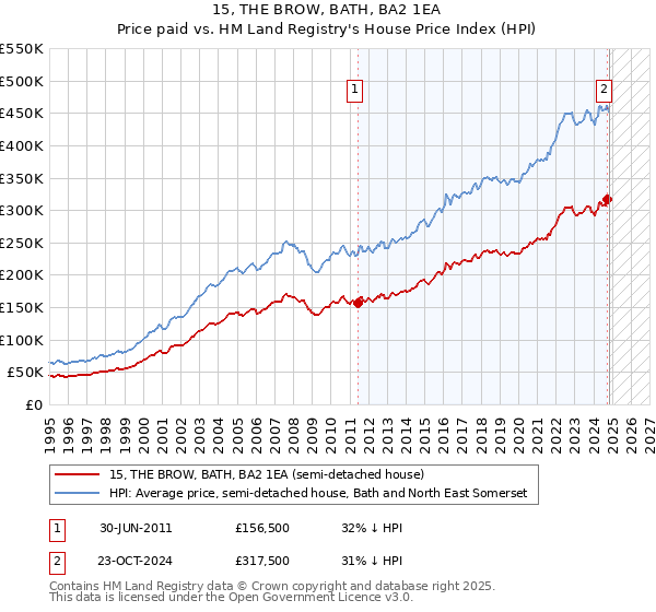 15, THE BROW, BATH, BA2 1EA: Price paid vs HM Land Registry's House Price Index