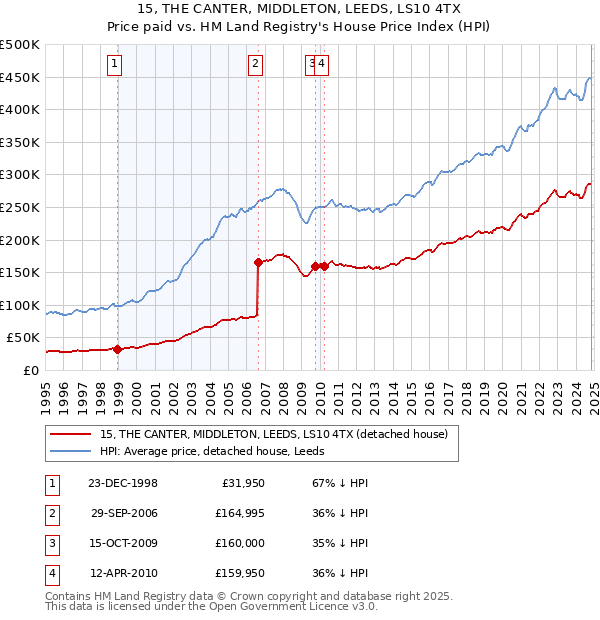 15, THE CANTER, MIDDLETON, LEEDS, LS10 4TX: Price paid vs HM Land Registry's House Price Index