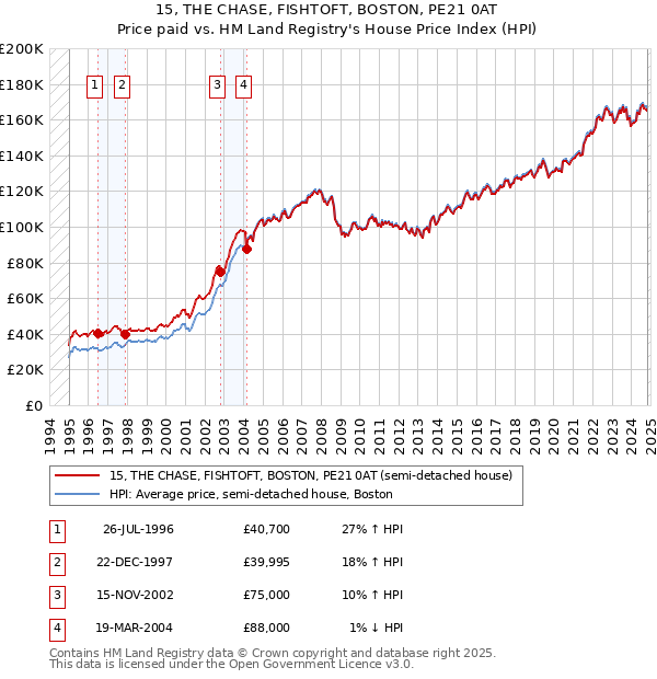 15, THE CHASE, FISHTOFT, BOSTON, PE21 0AT: Price paid vs HM Land Registry's House Price Index