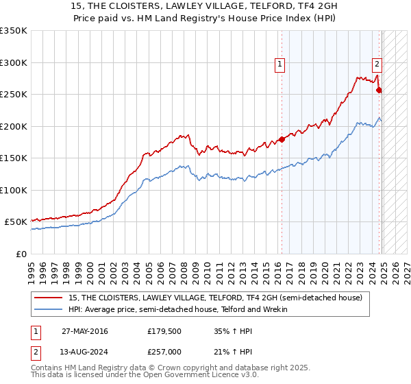 15, THE CLOISTERS, LAWLEY VILLAGE, TELFORD, TF4 2GH: Price paid vs HM Land Registry's House Price Index