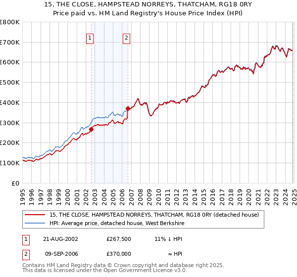 15, THE CLOSE, HAMPSTEAD NORREYS, THATCHAM, RG18 0RY: Price paid vs HM Land Registry's House Price Index