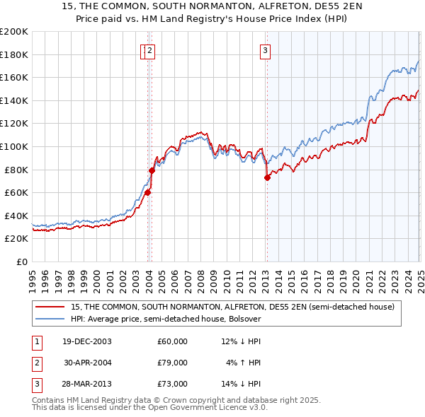 15, THE COMMON, SOUTH NORMANTON, ALFRETON, DE55 2EN: Price paid vs HM Land Registry's House Price Index