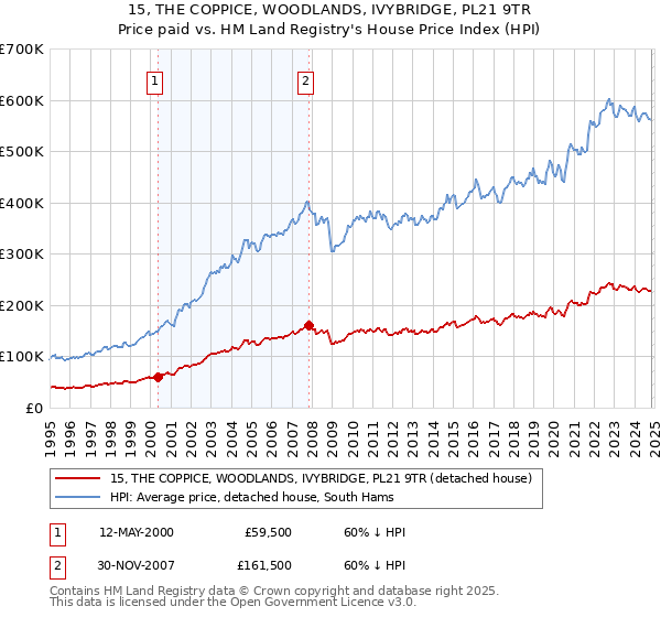 15, THE COPPICE, WOODLANDS, IVYBRIDGE, PL21 9TR: Price paid vs HM Land Registry's House Price Index