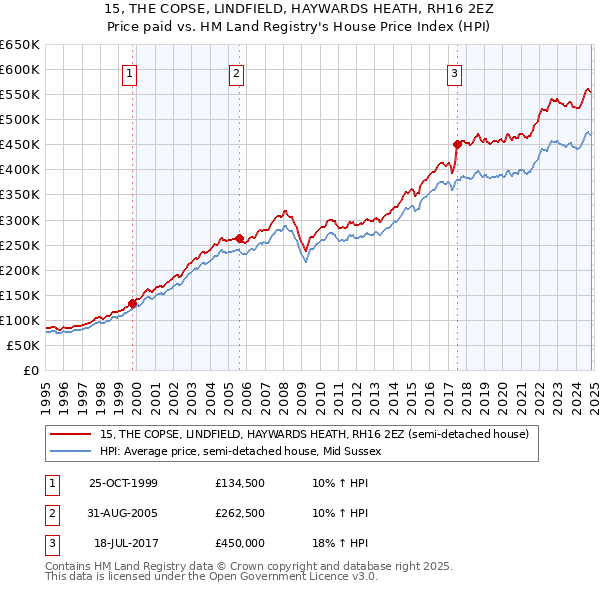 15, THE COPSE, LINDFIELD, HAYWARDS HEATH, RH16 2EZ: Price paid vs HM Land Registry's House Price Index