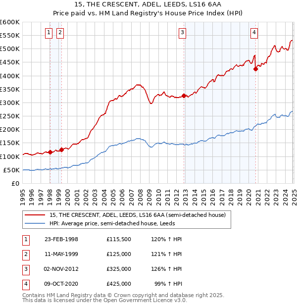 15, THE CRESCENT, ADEL, LEEDS, LS16 6AA: Price paid vs HM Land Registry's House Price Index