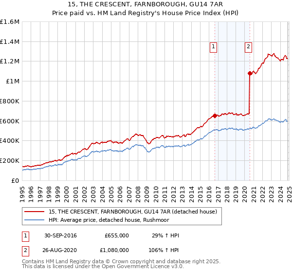 15, THE CRESCENT, FARNBOROUGH, GU14 7AR: Price paid vs HM Land Registry's House Price Index