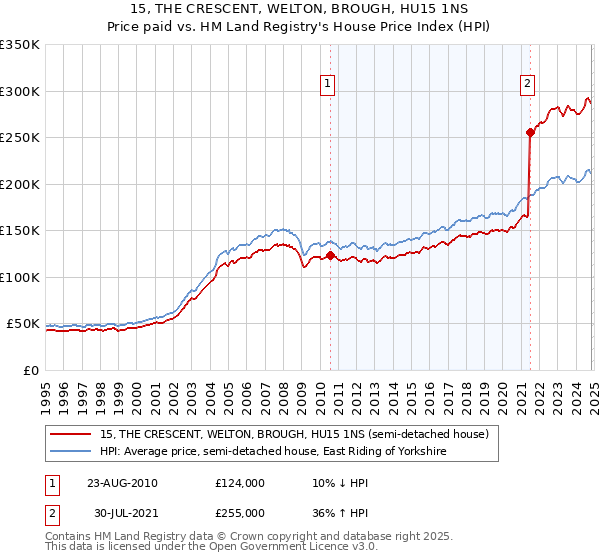 15, THE CRESCENT, WELTON, BROUGH, HU15 1NS: Price paid vs HM Land Registry's House Price Index