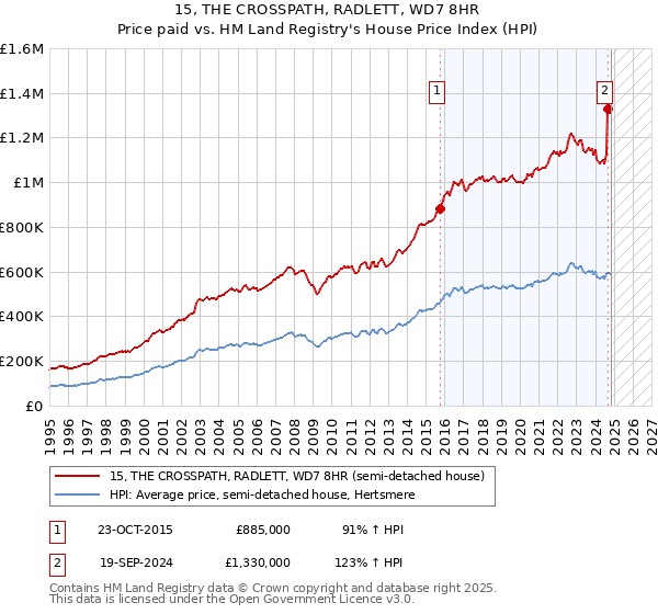 15, THE CROSSPATH, RADLETT, WD7 8HR: Price paid vs HM Land Registry's House Price Index