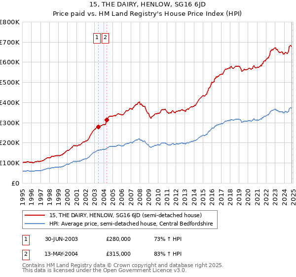 15, THE DAIRY, HENLOW, SG16 6JD: Price paid vs HM Land Registry's House Price Index