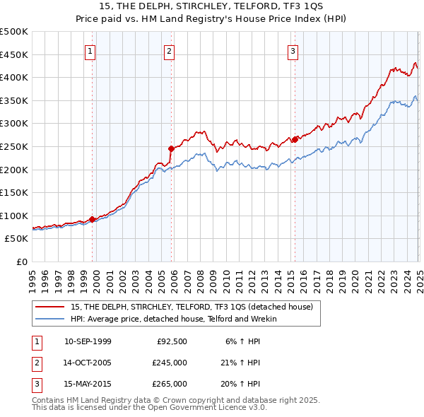 15, THE DELPH, STIRCHLEY, TELFORD, TF3 1QS: Price paid vs HM Land Registry's House Price Index