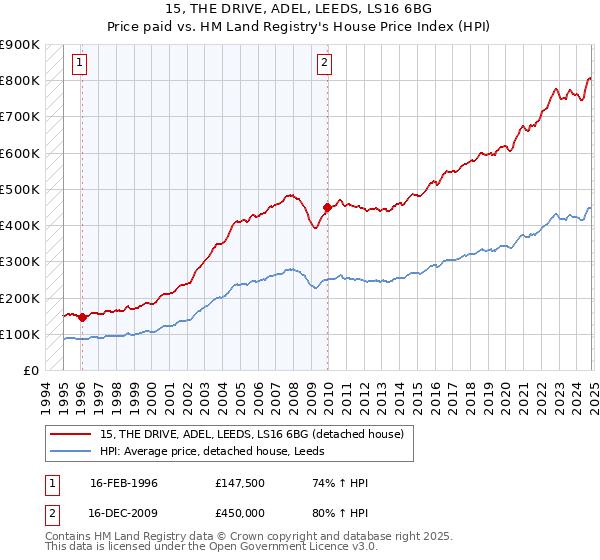 15, THE DRIVE, ADEL, LEEDS, LS16 6BG: Price paid vs HM Land Registry's House Price Index