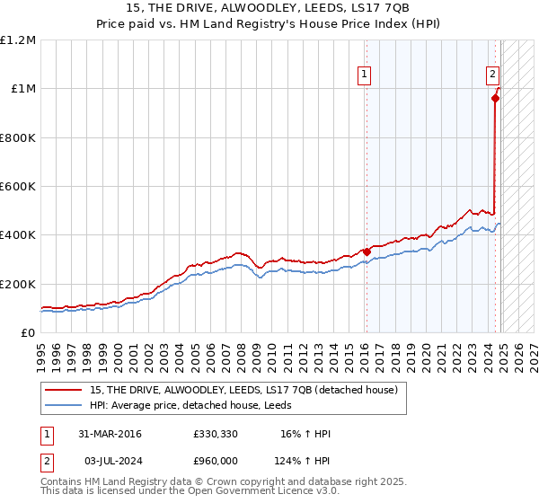 15, THE DRIVE, ALWOODLEY, LEEDS, LS17 7QB: Price paid vs HM Land Registry's House Price Index