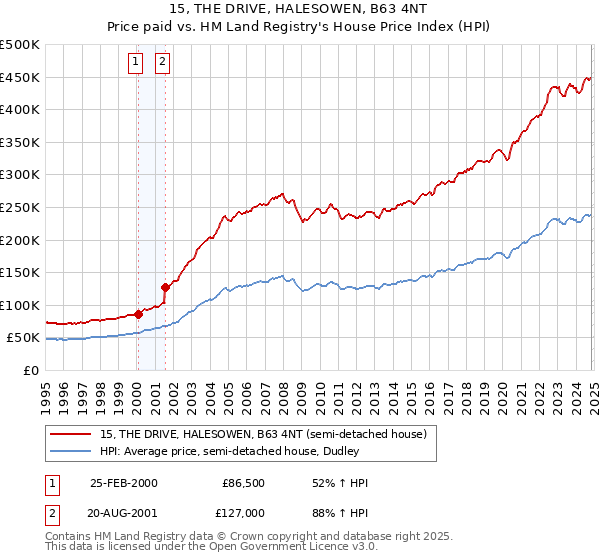 15, THE DRIVE, HALESOWEN, B63 4NT: Price paid vs HM Land Registry's House Price Index