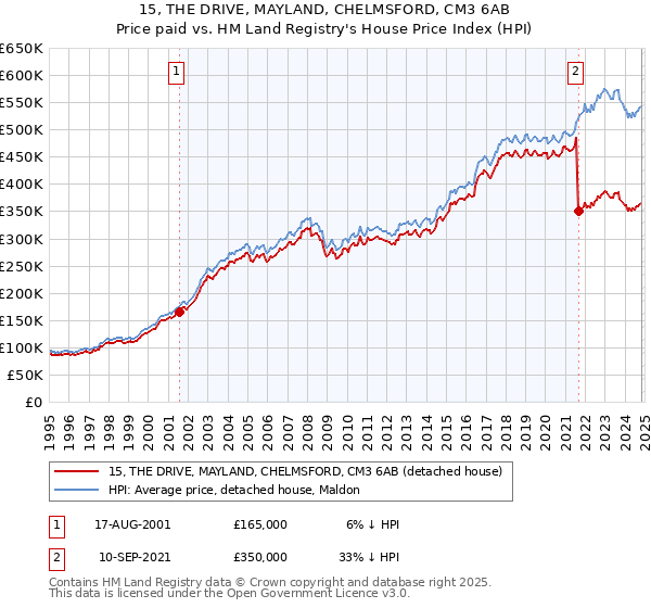 15, THE DRIVE, MAYLAND, CHELMSFORD, CM3 6AB: Price paid vs HM Land Registry's House Price Index