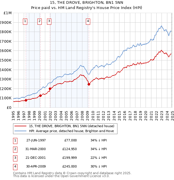 15, THE DROVE, BRIGHTON, BN1 5NN: Price paid vs HM Land Registry's House Price Index