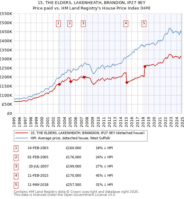 15, THE ELDERS, LAKENHEATH, BRANDON, IP27 9EY: Price paid vs HM Land Registry's House Price Index