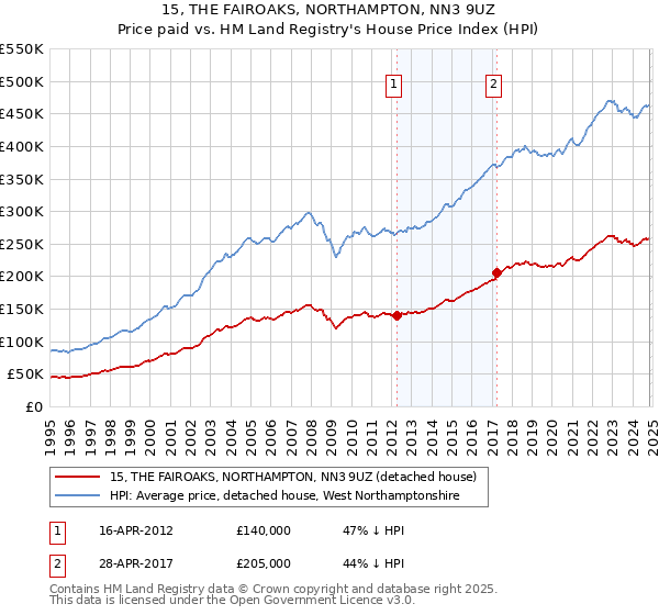 15, THE FAIROAKS, NORTHAMPTON, NN3 9UZ: Price paid vs HM Land Registry's House Price Index