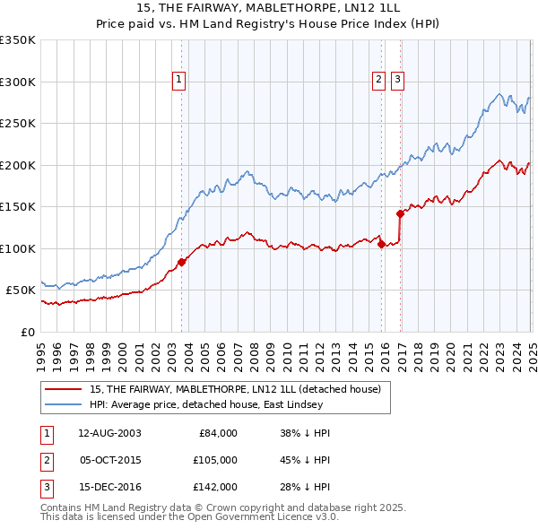 15, THE FAIRWAY, MABLETHORPE, LN12 1LL: Price paid vs HM Land Registry's House Price Index