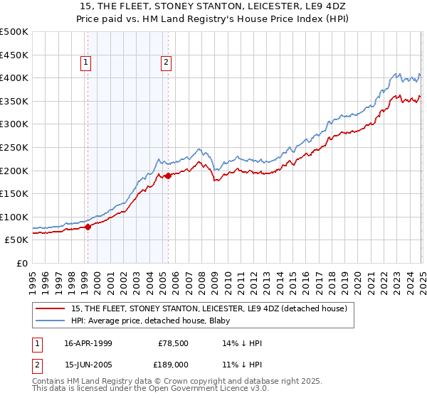 15, THE FLEET, STONEY STANTON, LEICESTER, LE9 4DZ: Price paid vs HM Land Registry's House Price Index