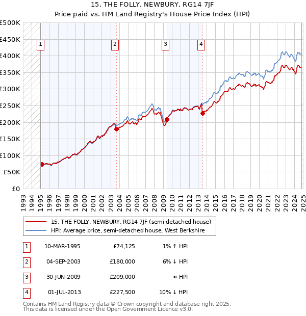 15, THE FOLLY, NEWBURY, RG14 7JF: Price paid vs HM Land Registry's House Price Index