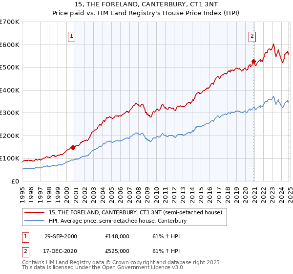 15, THE FORELAND, CANTERBURY, CT1 3NT: Price paid vs HM Land Registry's House Price Index