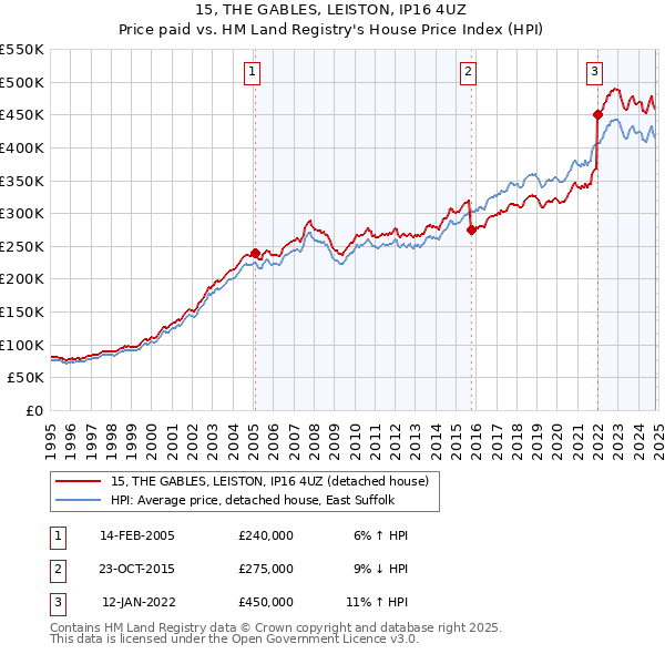 15, THE GABLES, LEISTON, IP16 4UZ: Price paid vs HM Land Registry's House Price Index