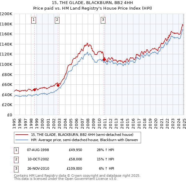 15, THE GLADE, BLACKBURN, BB2 4HH: Price paid vs HM Land Registry's House Price Index