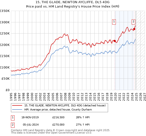 15, THE GLADE, NEWTON AYCLIFFE, DL5 4DG: Price paid vs HM Land Registry's House Price Index