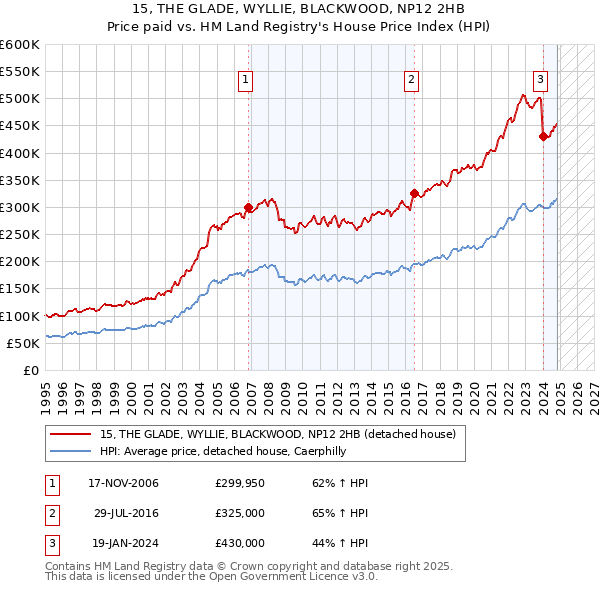 15, THE GLADE, WYLLIE, BLACKWOOD, NP12 2HB: Price paid vs HM Land Registry's House Price Index