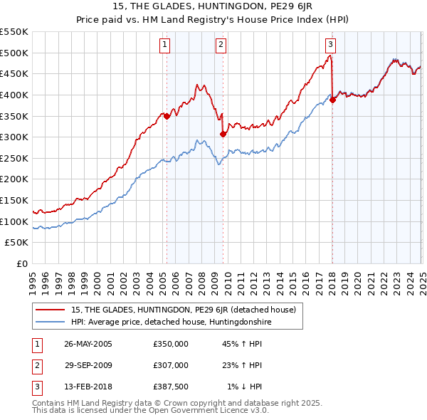 15, THE GLADES, HUNTINGDON, PE29 6JR: Price paid vs HM Land Registry's House Price Index