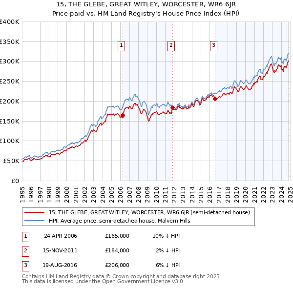 15, THE GLEBE, GREAT WITLEY, WORCESTER, WR6 6JR: Price paid vs HM Land Registry's House Price Index