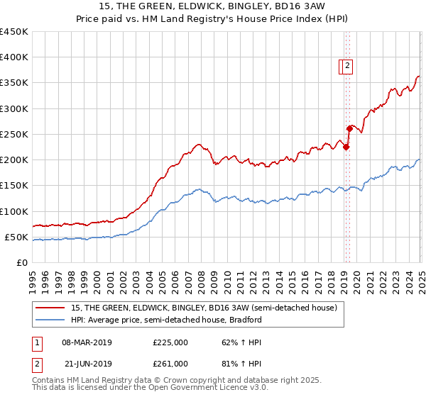 15, THE GREEN, ELDWICK, BINGLEY, BD16 3AW: Price paid vs HM Land Registry's House Price Index