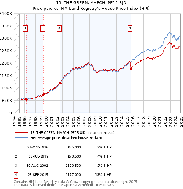 15, THE GREEN, MARCH, PE15 8JD: Price paid vs HM Land Registry's House Price Index