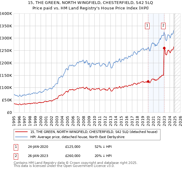 15, THE GREEN, NORTH WINGFIELD, CHESTERFIELD, S42 5LQ: Price paid vs HM Land Registry's House Price Index