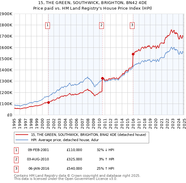 15, THE GREEN, SOUTHWICK, BRIGHTON, BN42 4DE: Price paid vs HM Land Registry's House Price Index