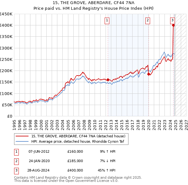 15, THE GROVE, ABERDARE, CF44 7NA: Price paid vs HM Land Registry's House Price Index