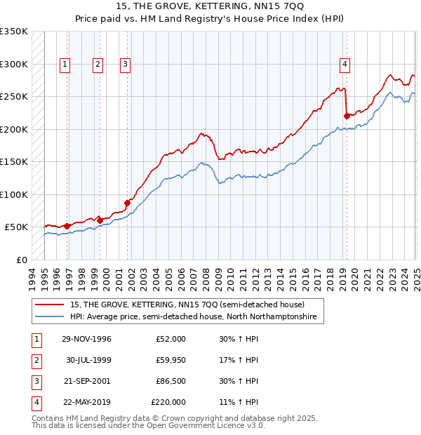 15, THE GROVE, KETTERING, NN15 7QQ: Price paid vs HM Land Registry's House Price Index