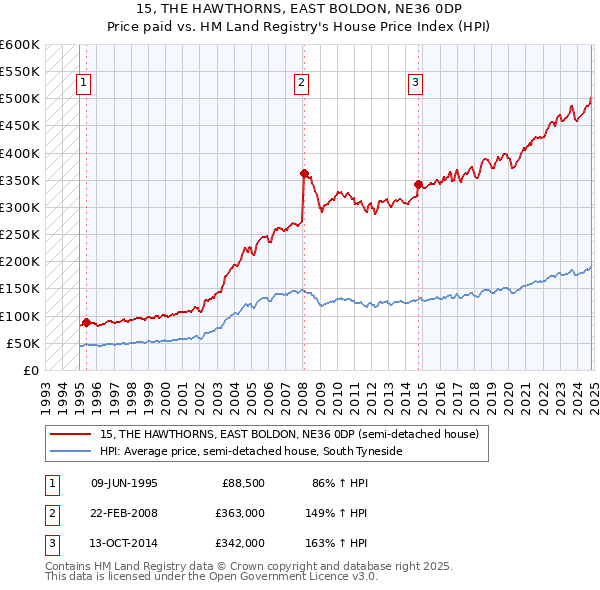 15, THE HAWTHORNS, EAST BOLDON, NE36 0DP: Price paid vs HM Land Registry's House Price Index