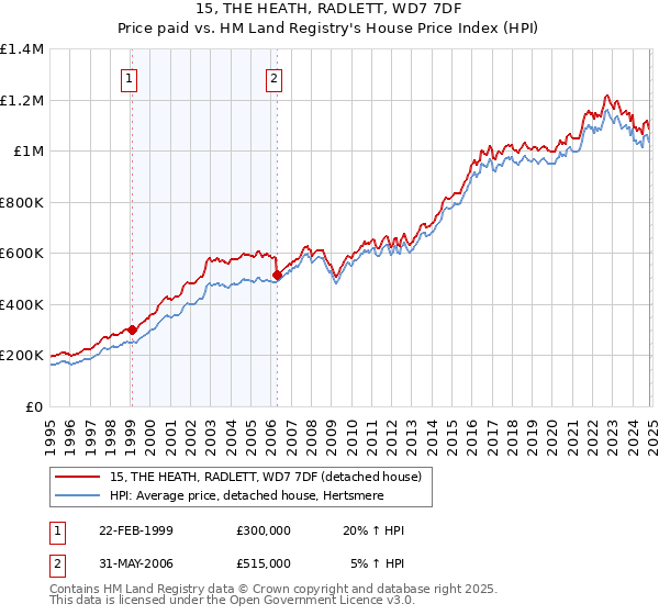 15, THE HEATH, RADLETT, WD7 7DF: Price paid vs HM Land Registry's House Price Index