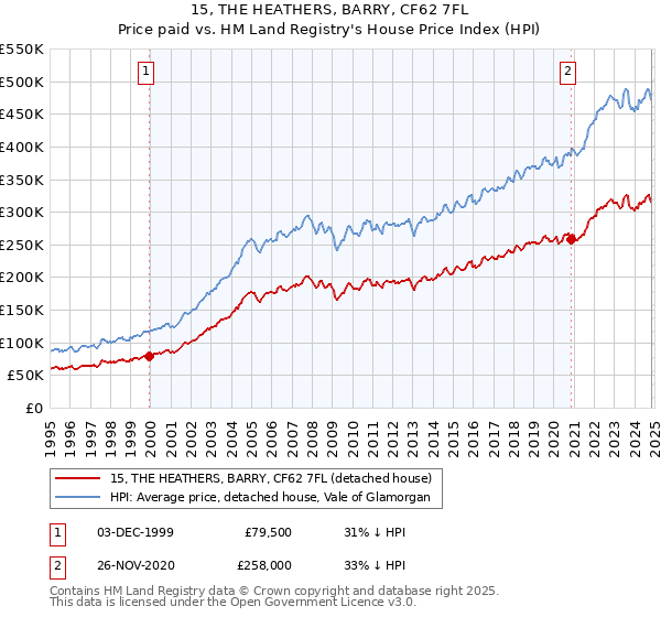 15, THE HEATHERS, BARRY, CF62 7FL: Price paid vs HM Land Registry's House Price Index