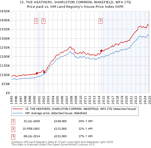 15, THE HEATHERS, SHARLSTON COMMON, WAKEFIELD, WF4 1TQ: Price paid vs HM Land Registry's House Price Index