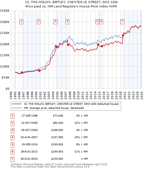 15, THE HOLLYS, BIRTLEY, CHESTER LE STREET, DH3 1QN: Price paid vs HM Land Registry's House Price Index