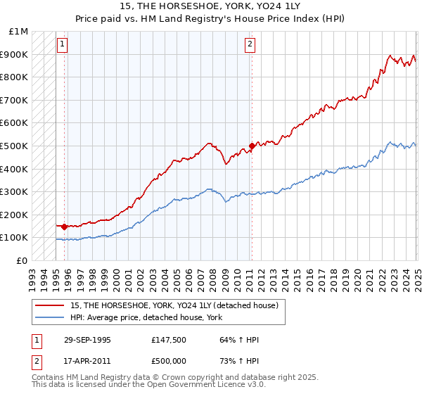 15, THE HORSESHOE, YORK, YO24 1LY: Price paid vs HM Land Registry's House Price Index