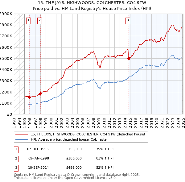 15, THE JAYS, HIGHWOODS, COLCHESTER, CO4 9TW: Price paid vs HM Land Registry's House Price Index