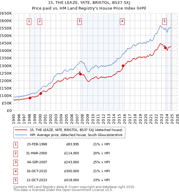 15, THE LEAZE, YATE, BRISTOL, BS37 5XJ: Price paid vs HM Land Registry's House Price Index